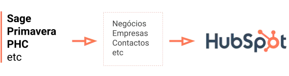 HubSpot: Integração de Dados